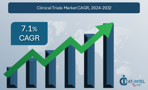 Category Intelligence for Clinical Trials Market