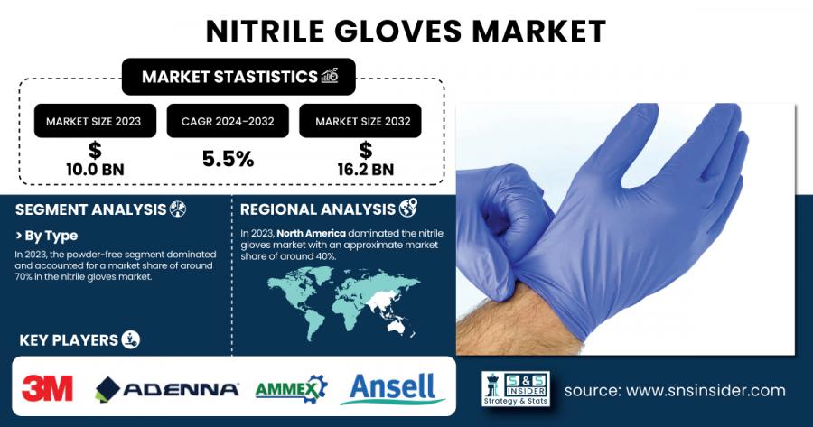 Nitrile Gloves Market