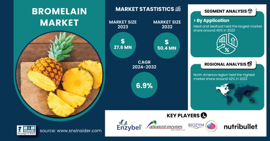 Bromelain Market