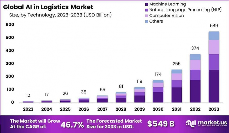 AI in Logistics Market Size