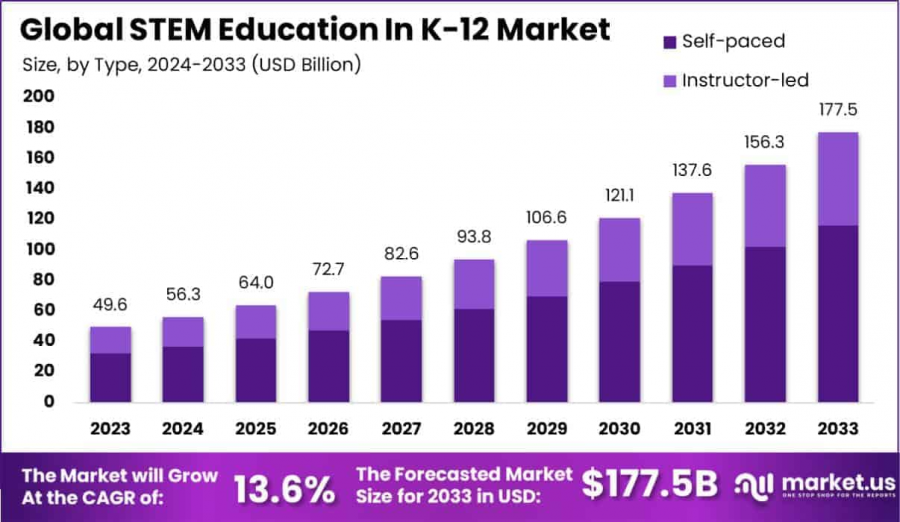 STEM Education In K-12 Market Size