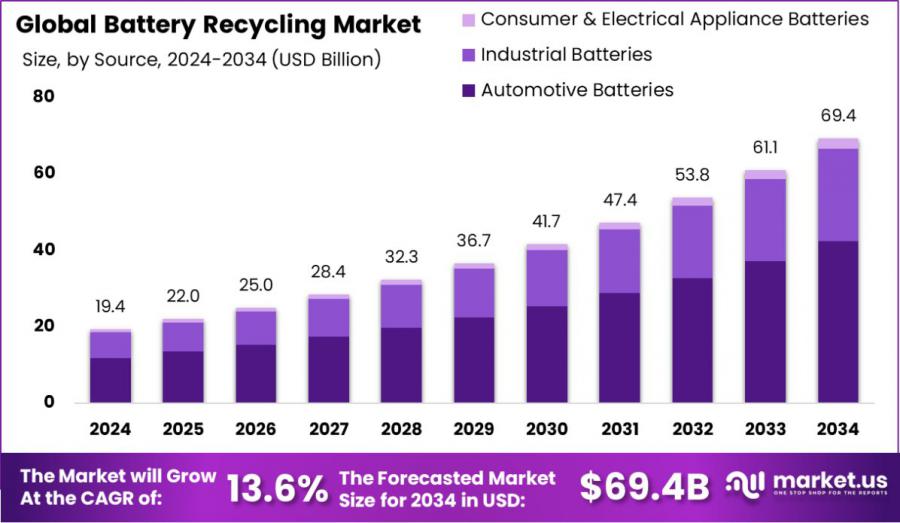 Battery Recycling Market Size