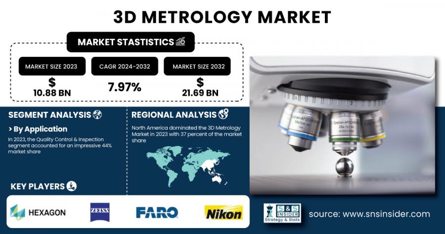 3D Metrology Market Share & Size Report