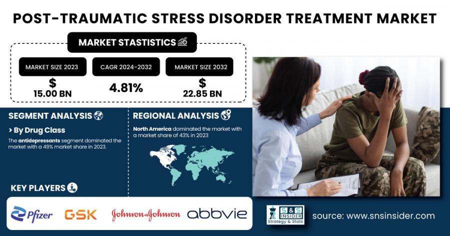 Post-traumatic Stress Disorder Treatment Market