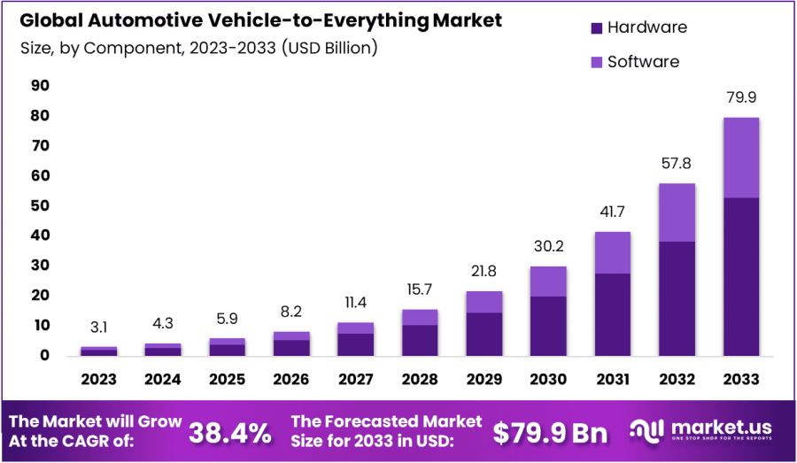 Automotive Vehicle-to-Everything Market Growth Analysis