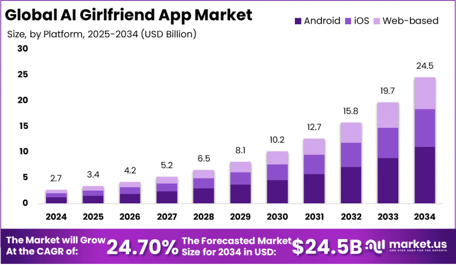 AI Girlfriend App Market Size