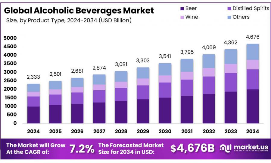 Alcoholic Beverages Market