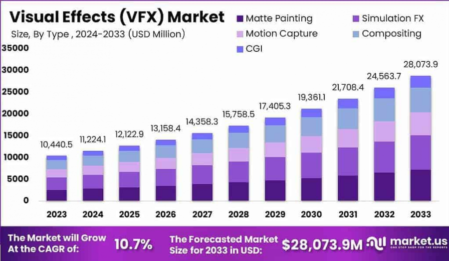 Visual Effects (VFX) Market Size