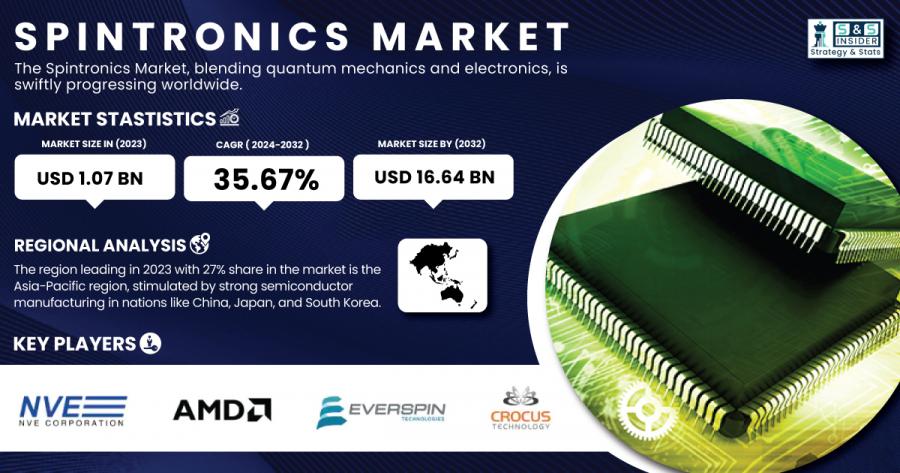 Spintronics Market Size & Growth Report