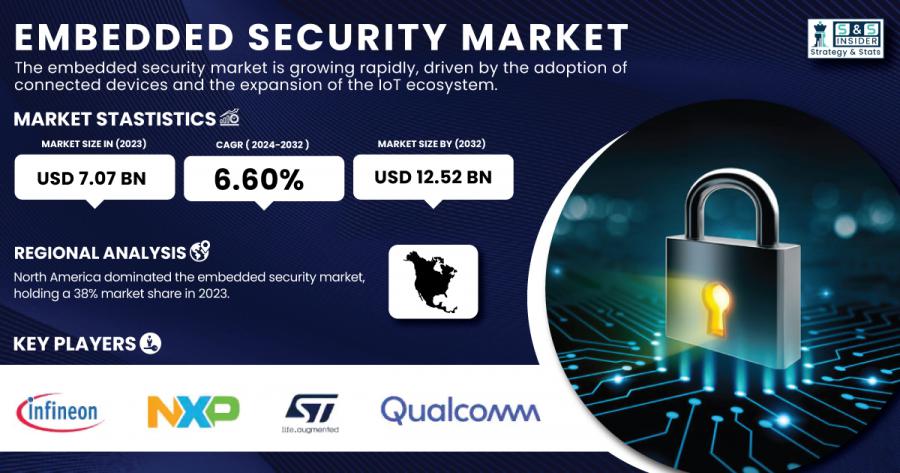 Embedded Security Market Size & Growth Report