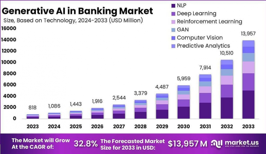 Generative AI in Banking Market Size