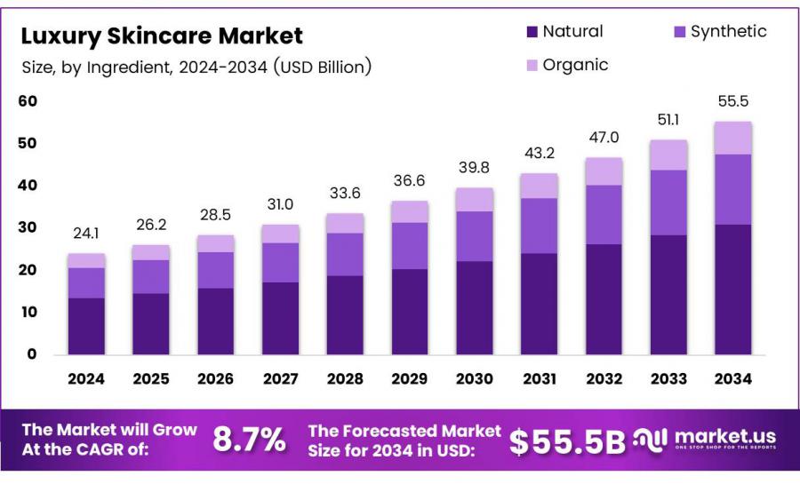 Luxury Skincare Market