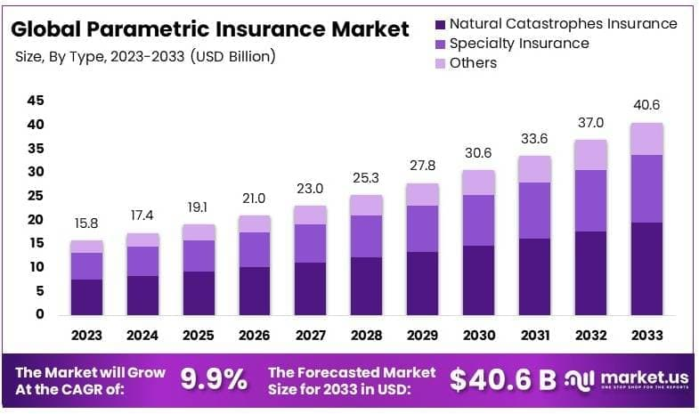 Parametric Insurance Market Size