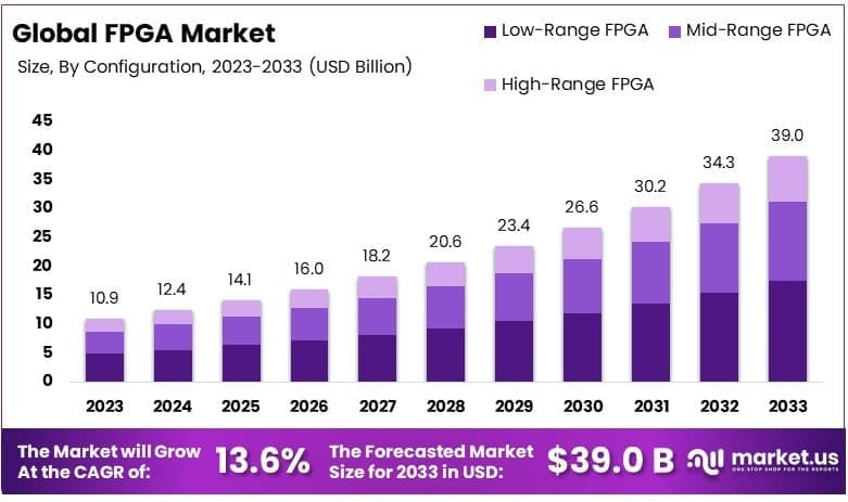 Field-Programmable Gate Array (FPGA) Market Size