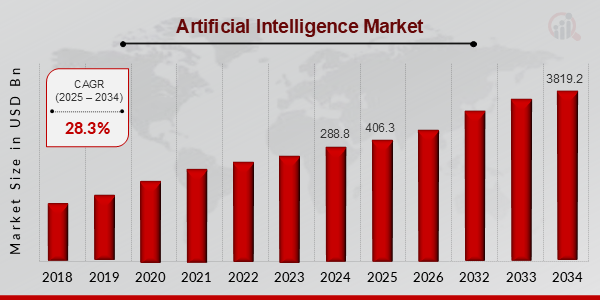 Artificial Intelligence Market Size