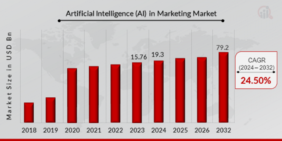 Artificial Intelligence in Marketing Market Size