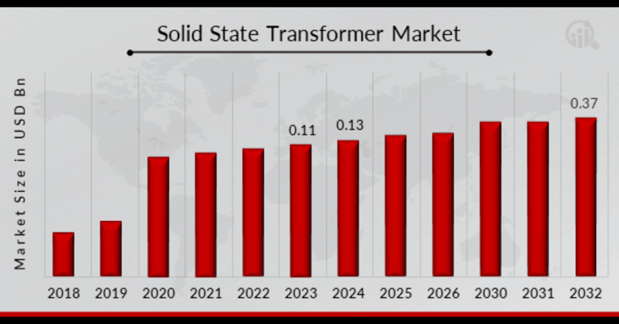 Solid State Transformer market