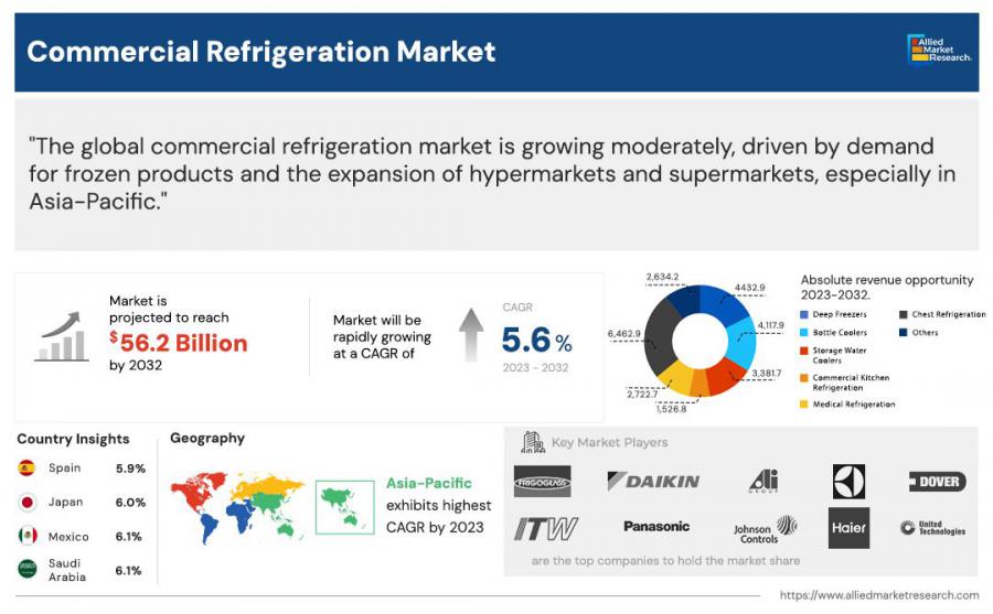 Commercial Refrigeration, 2025