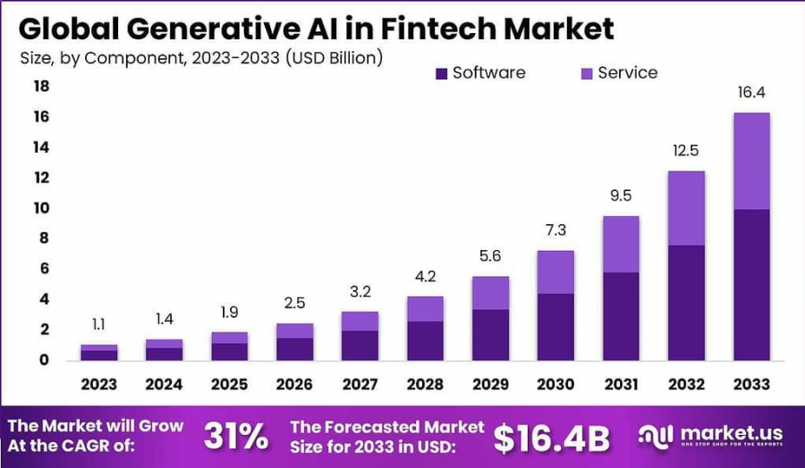 Generative AI in Fintech Market