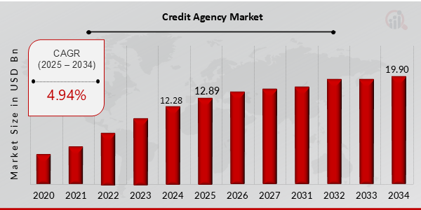 Credit Agency Market Growth