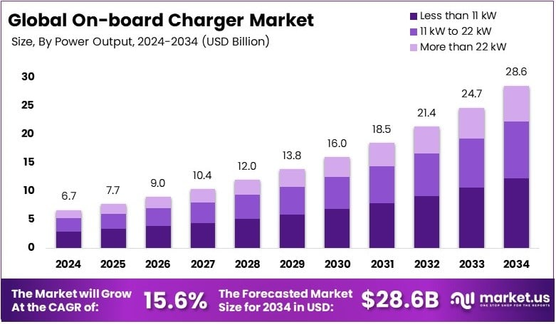 On-board Charger Market Growth Analysis