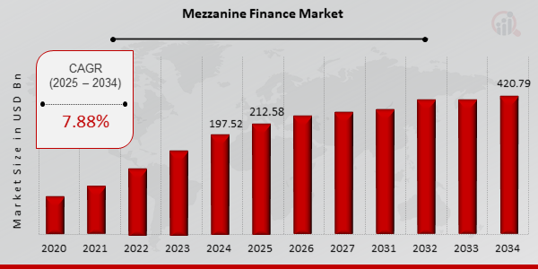 Mezzanine Finance Market Growth