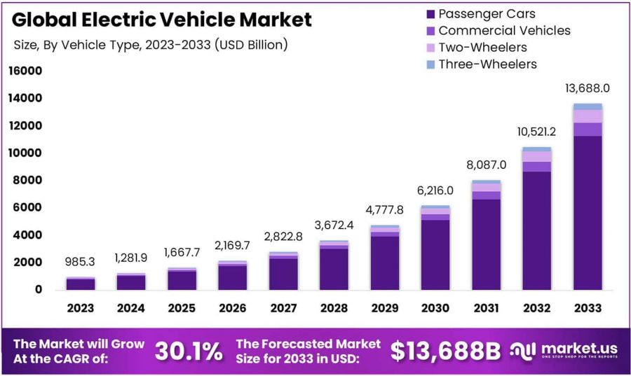 Electric Vehicle Market Growth Analysis