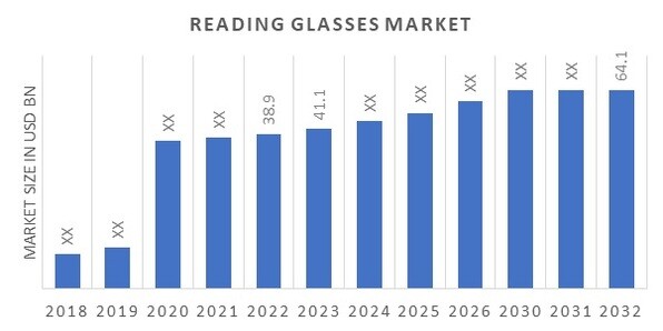 Reading Glasses Market