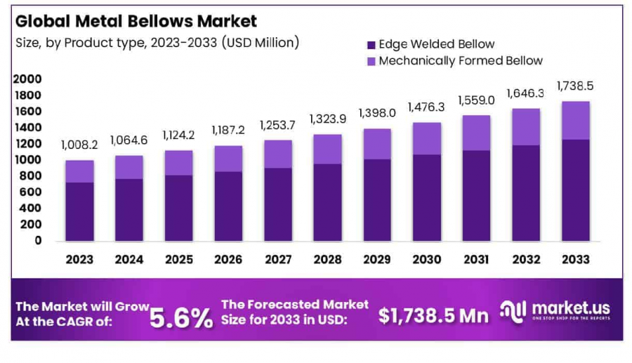 Metal Bellows Market Growth Analysis