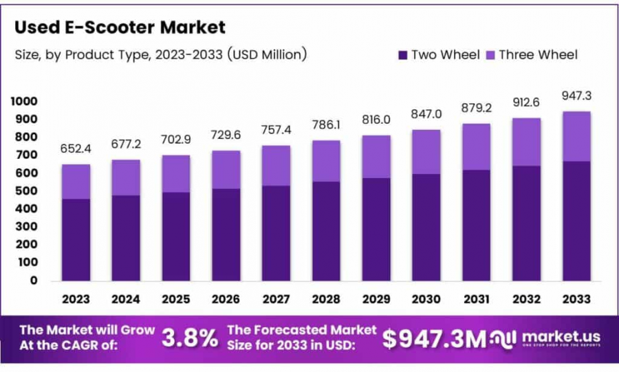 Used E-Scooter Market Size