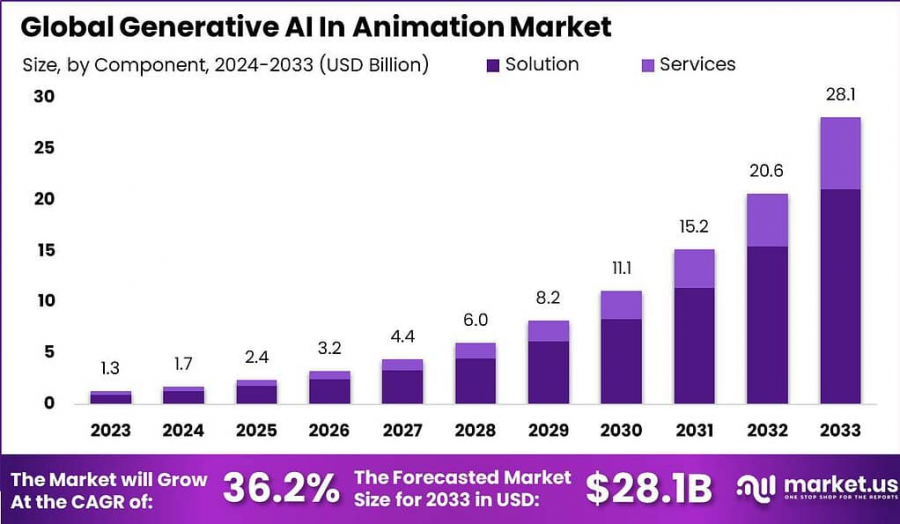 Generative AI in Animation Market size