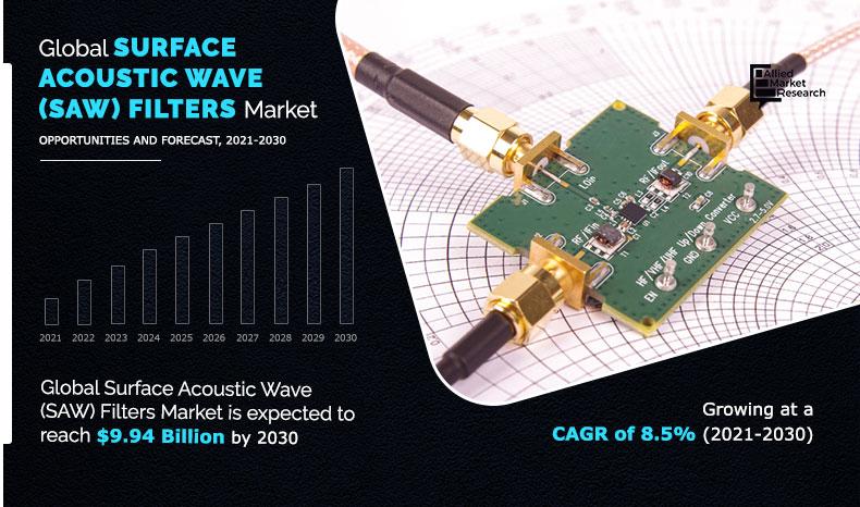 Surface Acoustic Wave (SAW) Filters Market Growth