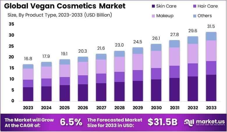 Vegan Cosmetics Market Size