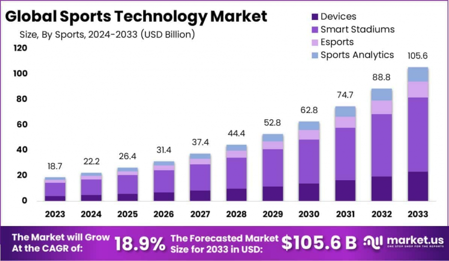 Sports Technology Market Growth Analysis