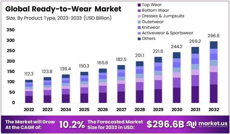 Ready-to-Wear Market Size