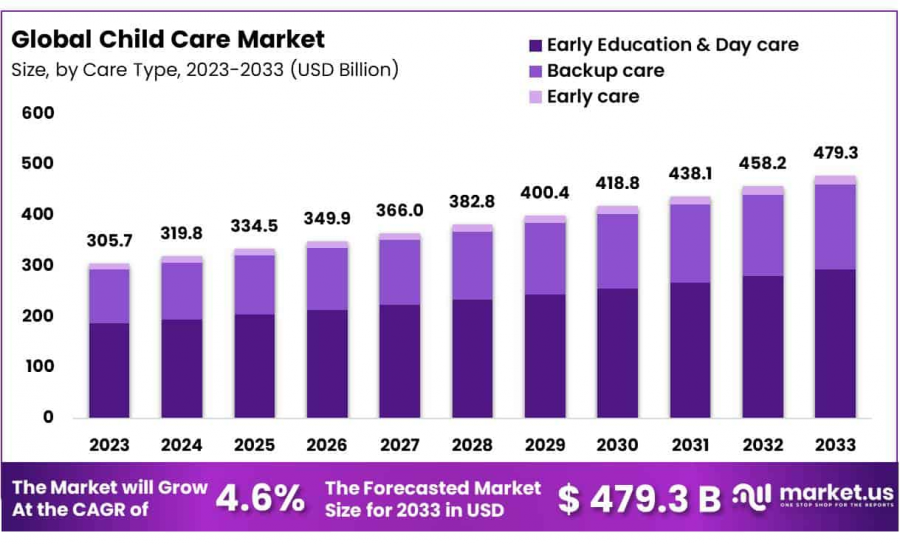 Child Care Market Size