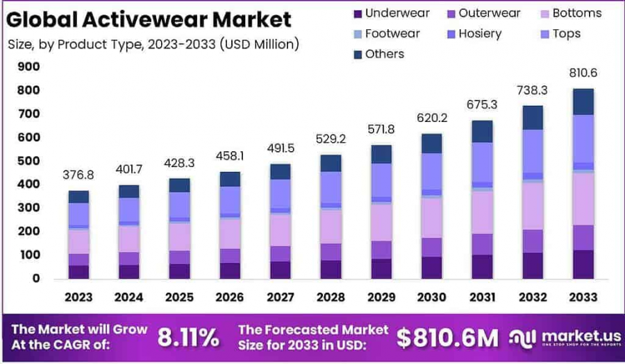 Activewear Market Size