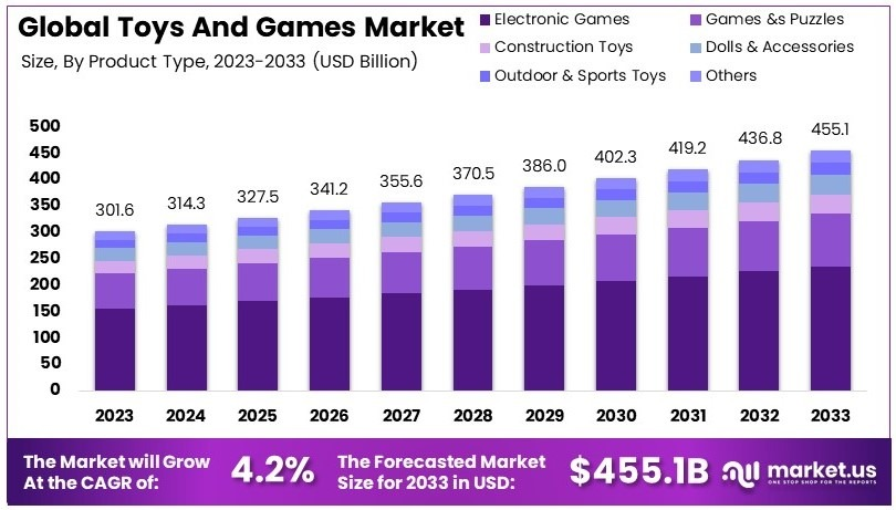 Toys And Games Market Size