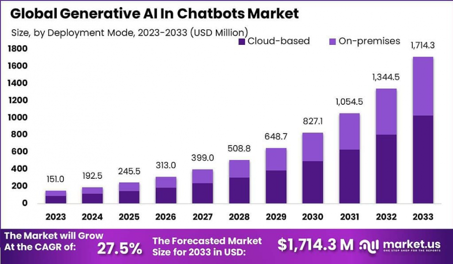 Generative AI In Chatbots Market size