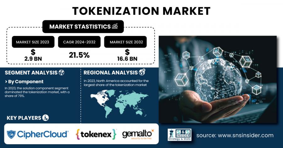 Tokenization-Market