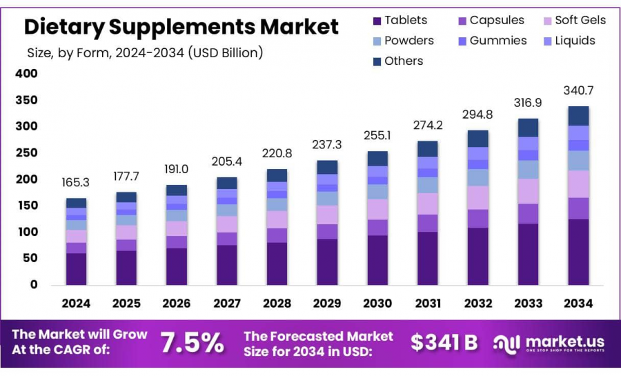 Dietary Supplements Market