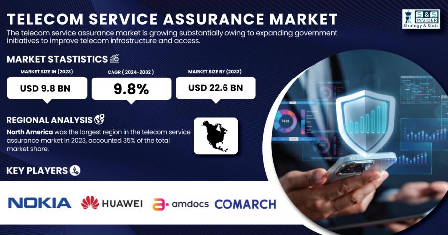 Telecom-Service-Assurance-Market