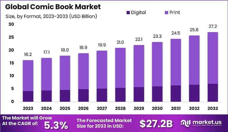 Comic Book Market Size