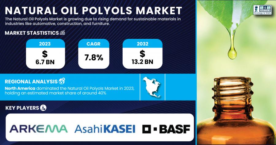 Natural Oil Polyols Market