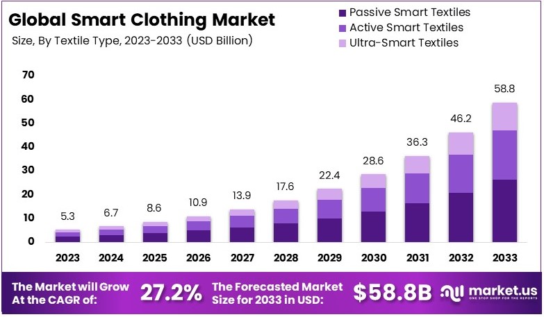 Smart Clothing Market Size