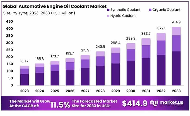 Automotive Engine Oil Coolant Market Growth Analysis