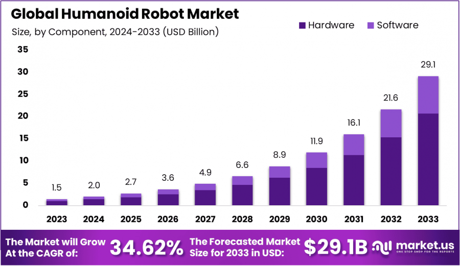 Humanoid Robot Market Size