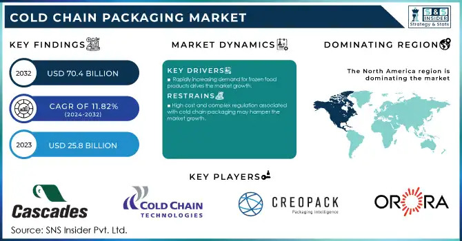 Cold Chain Packaging Market