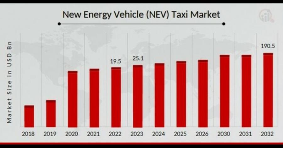 New Energy Vehicle Taxi Market