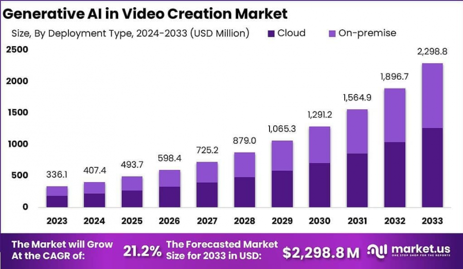 Generative AI in Video Creation Market Size